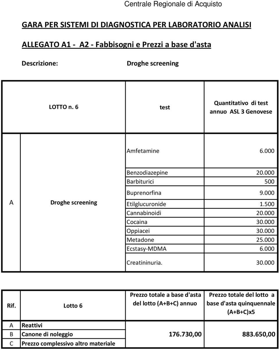 000 Etilglucuronide 1.500 Cannabinoidi 20.000 Cocaina 30.000 Oppiacei 30.000 Metadone 25.000 Ecstasy-MDM 6.000 Creatininuria. 30.000 Rif.