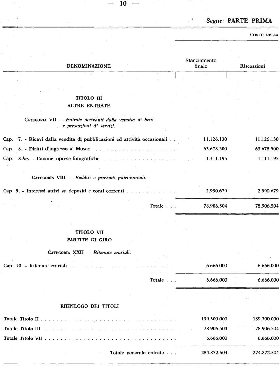 195 1.111.195 CATEGORIA Vili Redditi e proventi patrimoniali. 9. - Interessi attivi su depositi e conti correnti 2.990.679 2.990.679 Totale. 78.906.