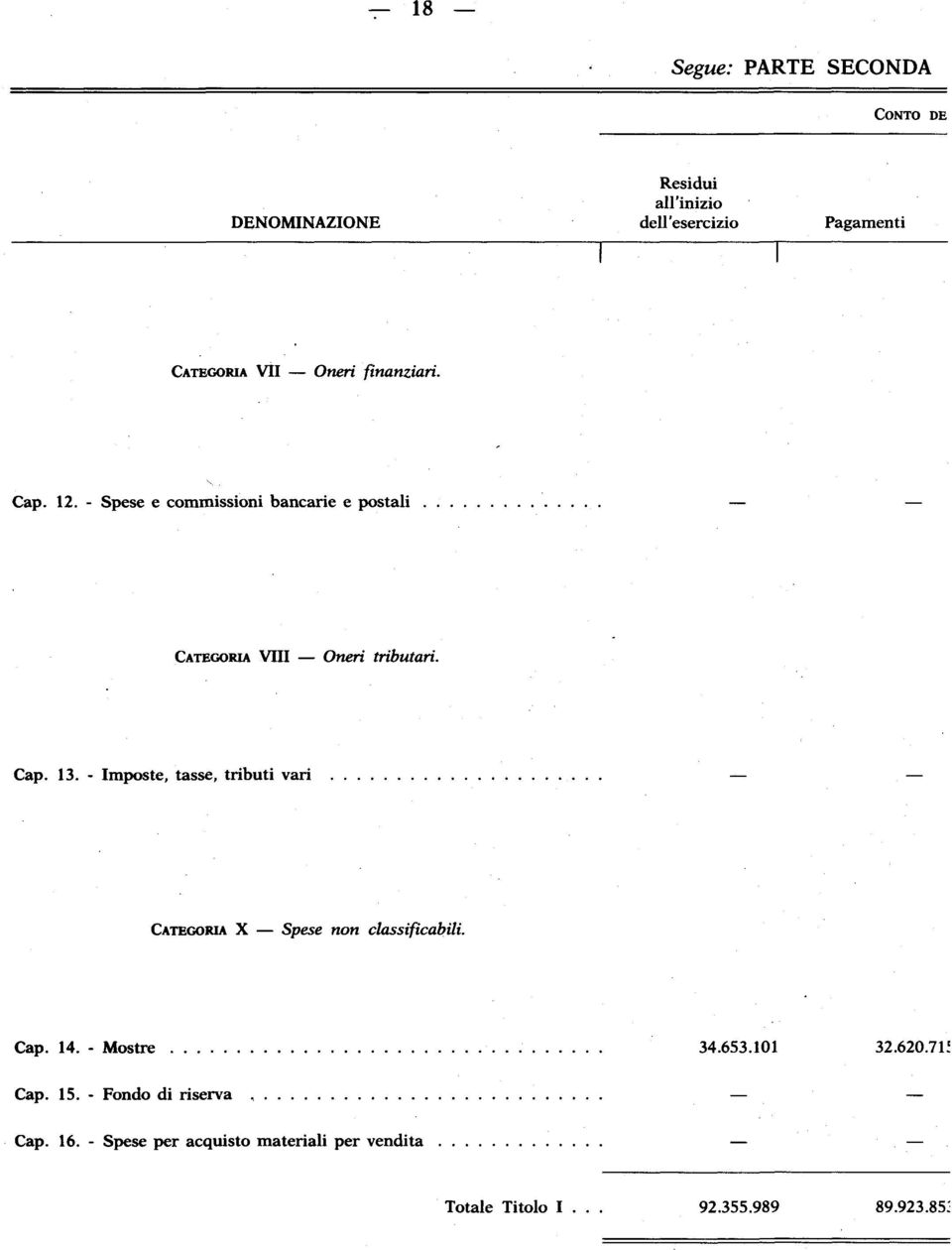 - Imposte, tasse, tributi vari CATEGORIA X Spese non classificabili. 14. - Mostre 34.653.101 32.620.