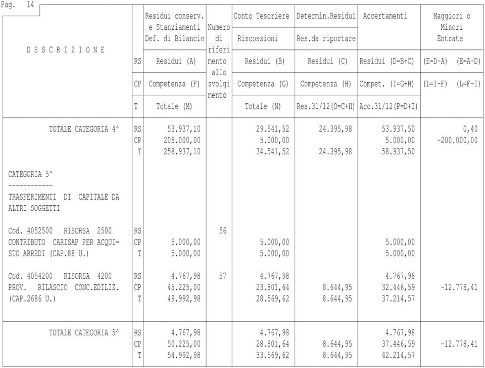 000,00 5.000,00 STO ARREDI (CAP.88 U.) T 5.000,00 5.000,00 5.000,00 Cod. 4054200 RISORSA 4200 RS 4.767,98 57 4.767,98 4.767,98 PROV. RILASCIO CONC.EDILIZ. CP 45.225,00 23.801,64 8.644,95 32.