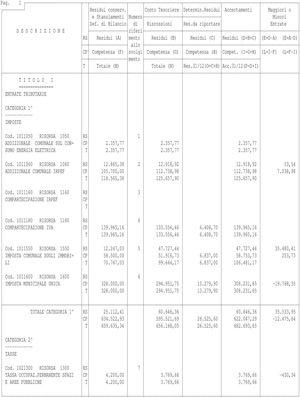 918,92 53,54 ADDIZIONALE COMUNALE IRPEF CP 105.700,00 112.738,98 112.738,98 7.038,98 T 118.565,38 125.657,90 125.657,90 Cod. 1011160 RISORSA 1160 RS 3 COMPARTECIPAZIONE IRPEF CP T Cod.