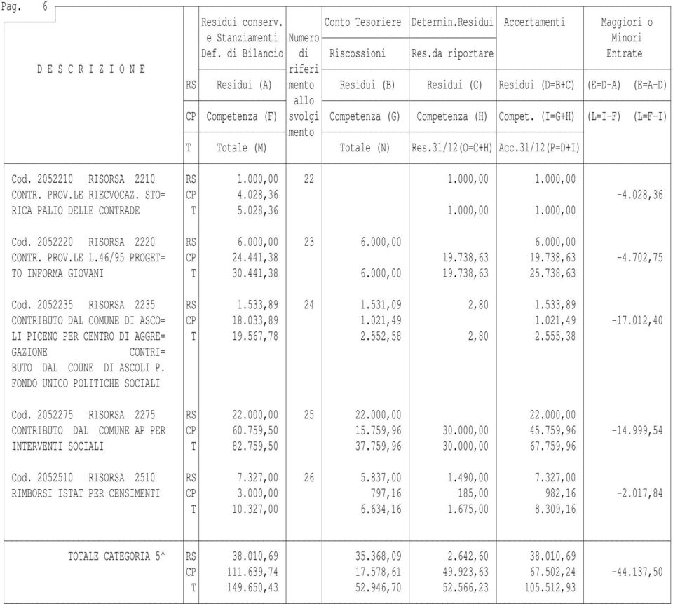 702,75 TO INFORMA GIOVANI T 30.441,38 6.000,00 19.738,63 25.738,63 Cod. 2052235 RISORSA 2235 RS 1.533,89 24 1.531,09 2,80 1.533,89 CONTRIBUTO DAL COMUNE DI ASCO= CP 18.033,89 1.021,49 1.021,49-17.