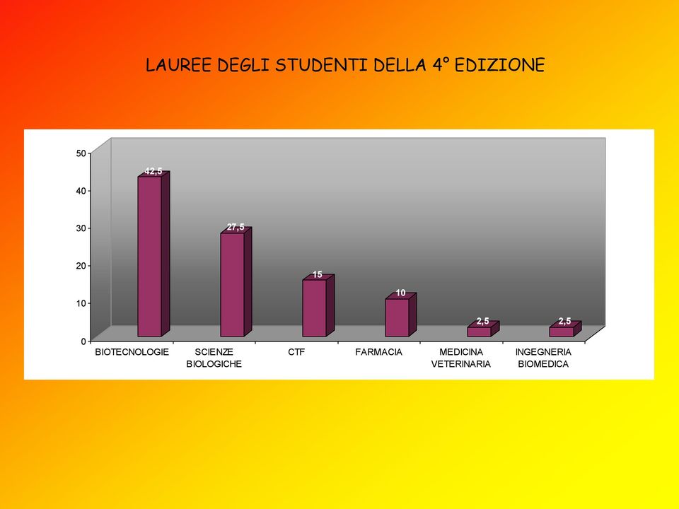 BIOTECNOLOGIE SCIENZE BIOLOGICHE CTF