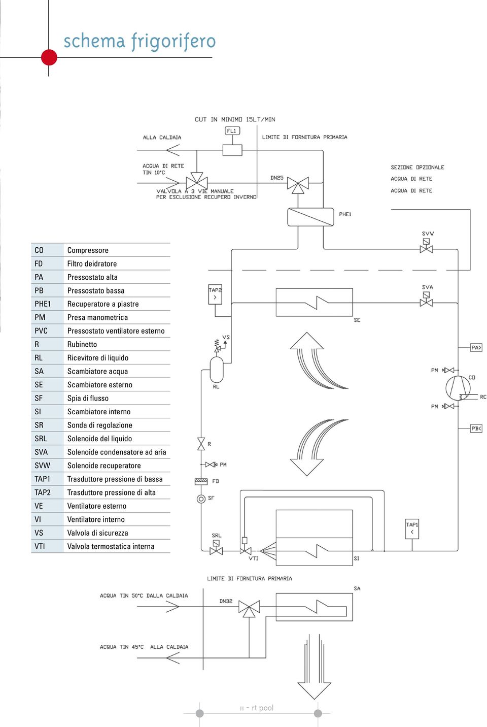 Scambiatore esterno Spia di flusso Scambiatore interno Sonda di regolazione Solenoide del liquido Solenoide condensatore ad aria Solenoide