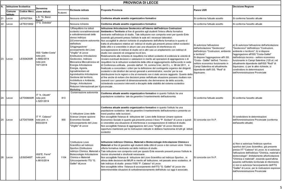 3)Aggregazione/ accorpamento del LIceo "Virgilio" di Lecce 4)Istituzione Articolazione Geotecnico, Indirizzo Meccanica Meccatronica ed Energia Articolazione Energia, Agraria, Agroalimentare ed