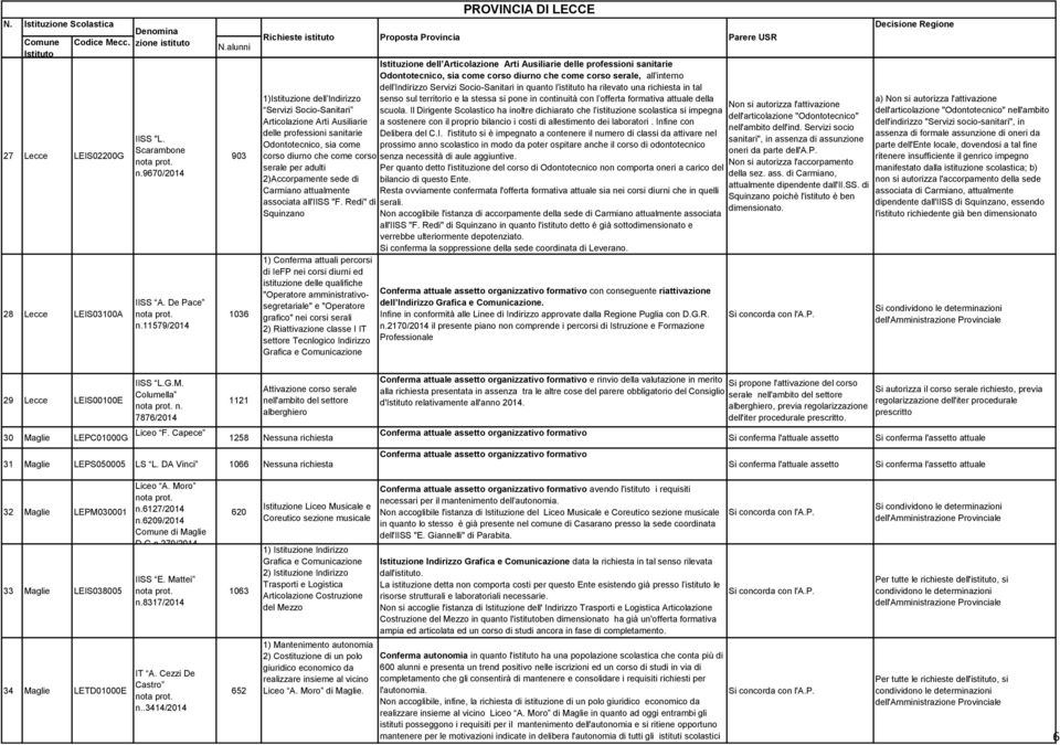 2)Accorpamente sede di Carmiano attualmente associata all'iiss "F.