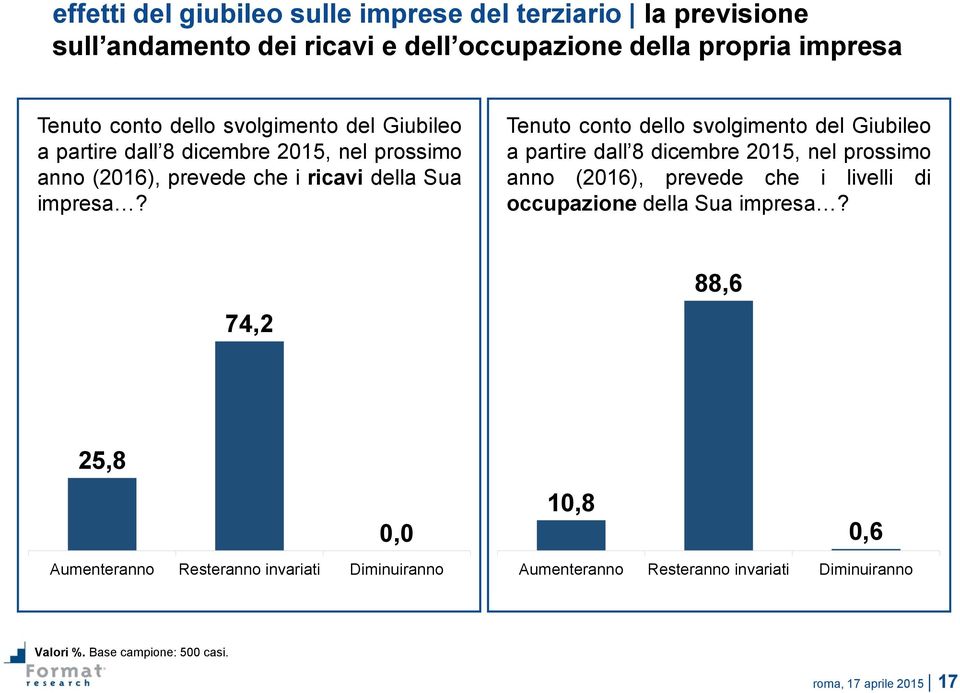 Tenuto conto dello svolgimento del Giubileo a partire dall 8 dicembre 2015, nel prossimo anno (2016), prevede che i livelli di occupazione