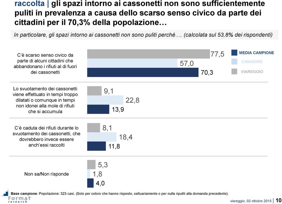 (calcolata sul 53,8% dei rispondenti) C è scarso senso civico da parte di alcuni cittadini che abbandonano i rifiuti al di fuori dei cassonetti 57,0 70,3 77,5 MEDIA CAMPIONE CAMAIORE VIAREGGIO Lo