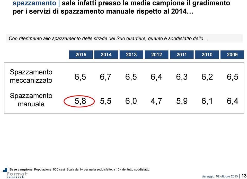 2010 2009 Spazzamento meccanizzato Spazzamento manuale 6,5 6,7 6,5 6,4 6,3 6,2 6,5 5,8 5,5 6,0 4,7 5,9 6,1 6,4 Base