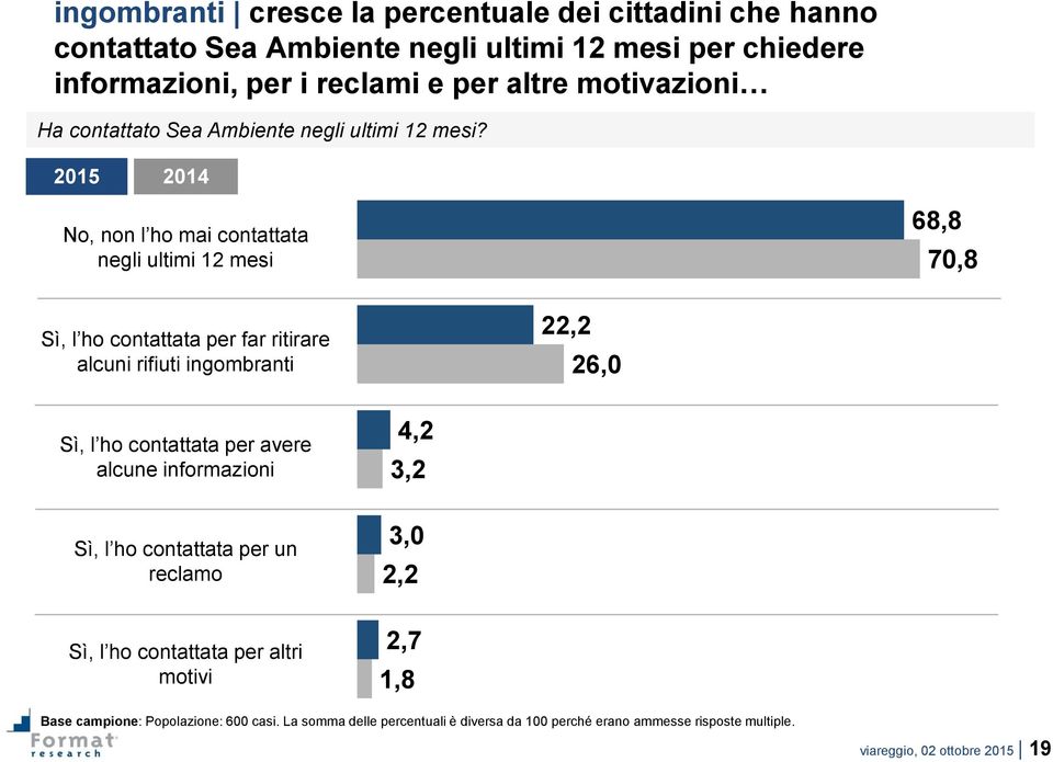 2015 2014 No, non l ho mai contattata negli ultimi 12 mesi 68,8 70,8 Sì, l ho contattata per far ritirare alcuni rifiuti ingombranti 22,2 26,0 Sì, l ho contattata