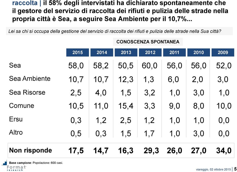 CONOSCENZA SPONTANEA 2015 2014 2013 2012 2011 2010 2009 Sea Sea Ambiente Sea Risorse Comune Ersu Altro Non risponde Base campione: Popolazione: 600 casi.