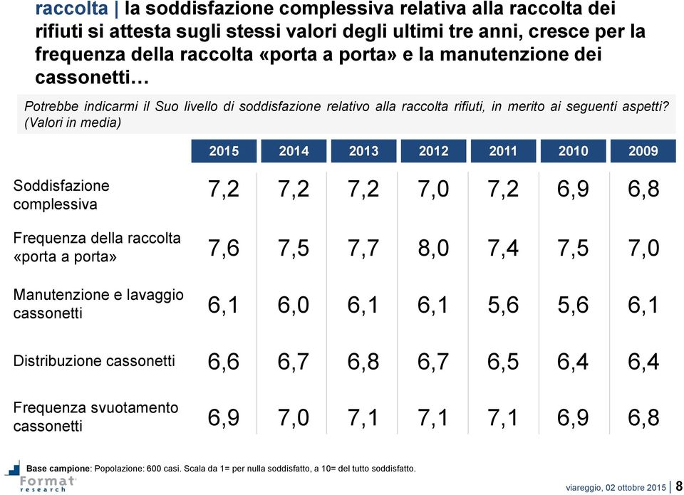 (Valori in media) 2015 2014 2013 2012 2011 2010 2009 Soddisfazione complessiva Frequenza della raccolta «porta a porta» 7,2 7,2 7,2 7,0 7,2 6,9 6,8 7,6 7,5 7,7 8,0 7,4 7,5 7,0 Manutenzione e lavaggio