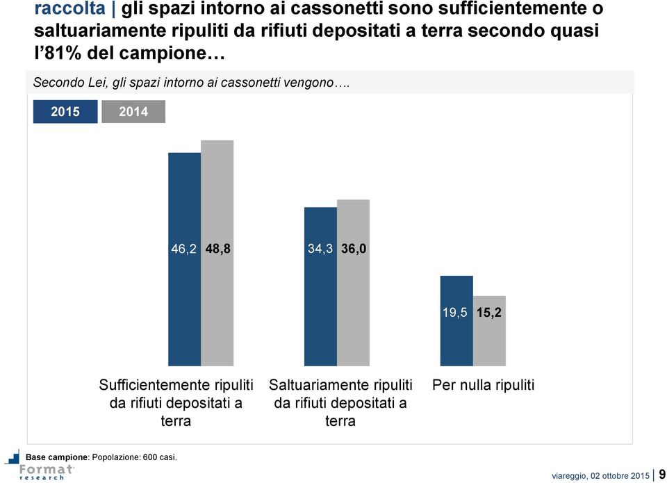 2015 2014 46,2 48,8 34,3 36,0 19,5 15,2 Sufficientemente ripuliti da rifiuti depositati a terra Saltuariamente