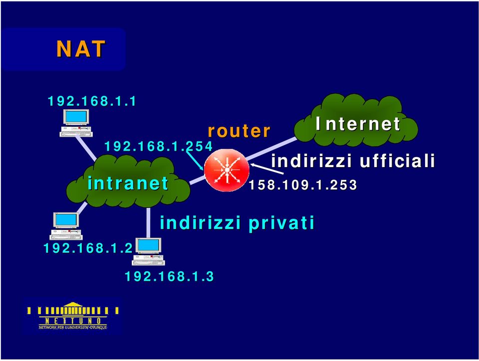 router Internet indirizzi