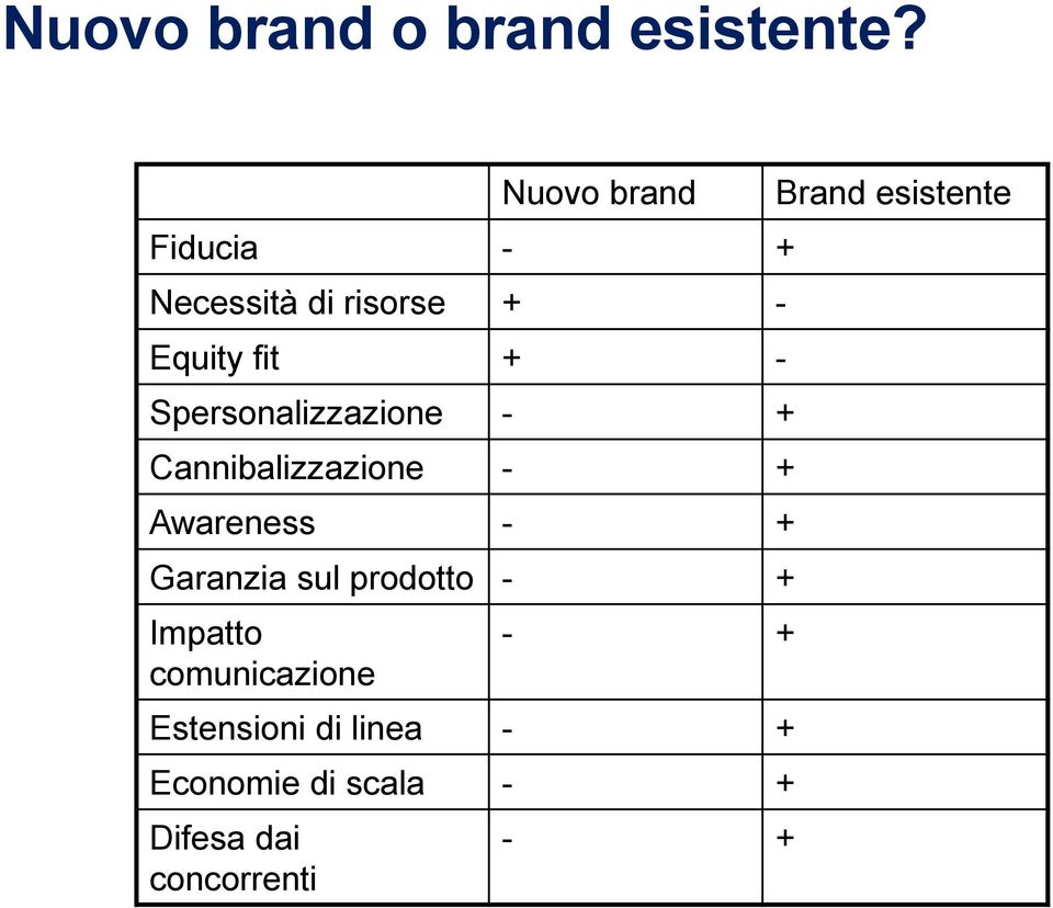 Spersonalizzazione - + Cannibalizzazione - + Awareness - + Garanzia sul