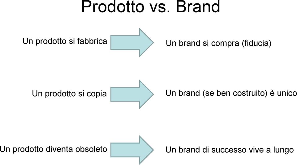 compra (fiducia) Un prodotto si copia Un brand