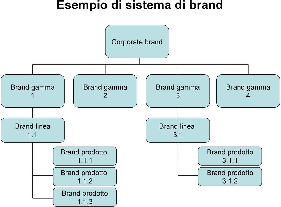 1 Brand linea 3.1 Brand prodotto 1.1.1 Brand prodotto 3.1.1 Brand prodotto 1.1.2 Brand prodotto 3.