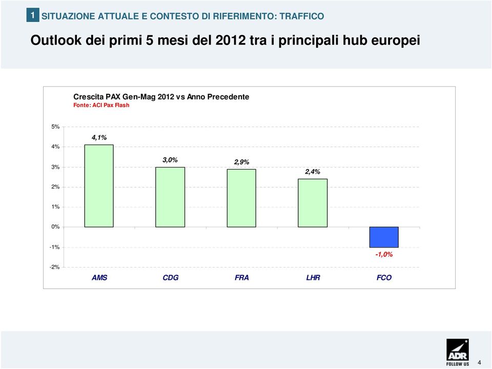 PAX Gen-Mag 2012 vs Anno Precedente Fonte: ACI Pax Flash 5% 4%