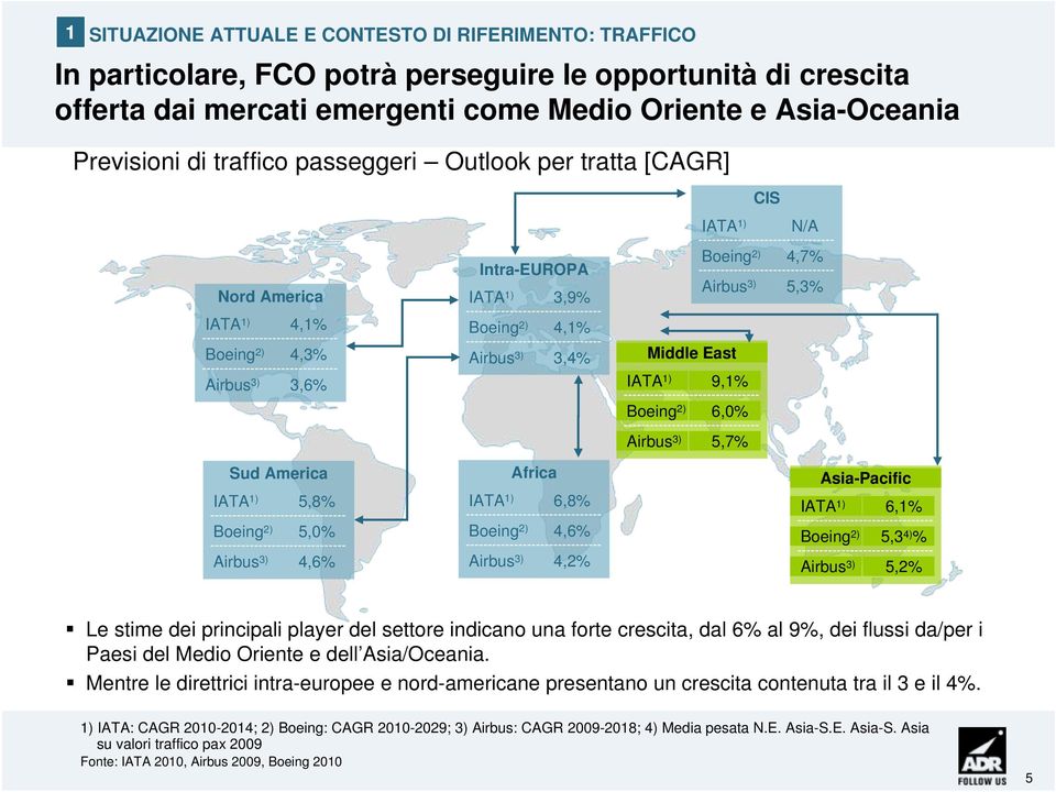 3,4% Middle East IATA 1) 9,1% Boeing 2) 6,0% Airbus 3) 5,7% Sud America IATA 1) 5,8% Boeing 2) 5,0% Airbus 3) 4,6% Africa IATA 1) 6,8% Boeing 2) 4,6% Airbus 3) 4,2% Asia-Pacific IATA 1) 6,1% Boeing