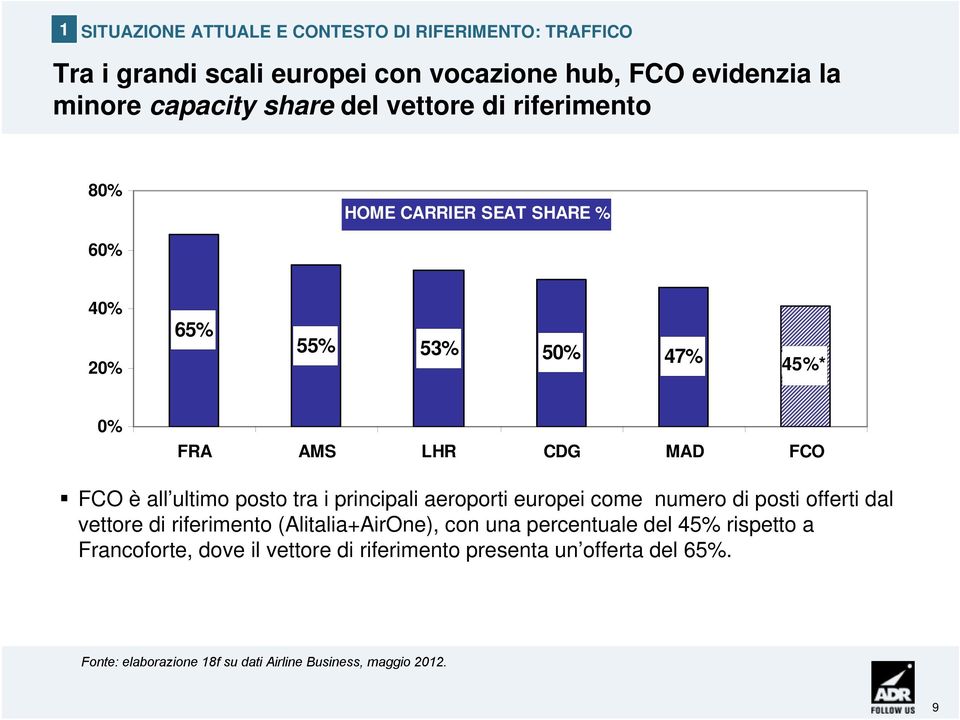 posto tra i principali aeroporti europei come numero di posti offerti dal vettore di riferimento (Alitalia+AirOne), con una percentuale del 45%