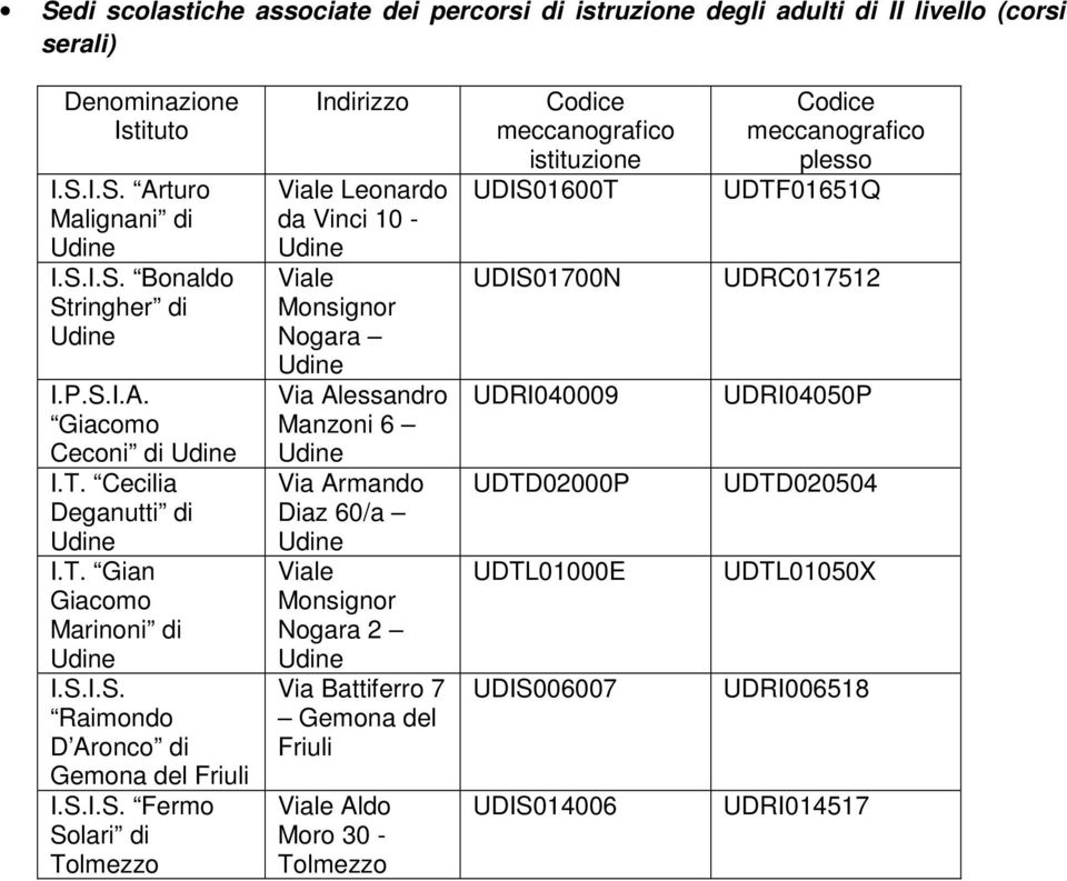 Leonardo da Vinci 10 - Viale Monsignor Nogara Via Alessandro Manzoni 6 Via Armando Diaz 60/a Viale Monsignor Nogara 2 Via Battiferro 7 Gemona del Viale Aldo Moro 30 -