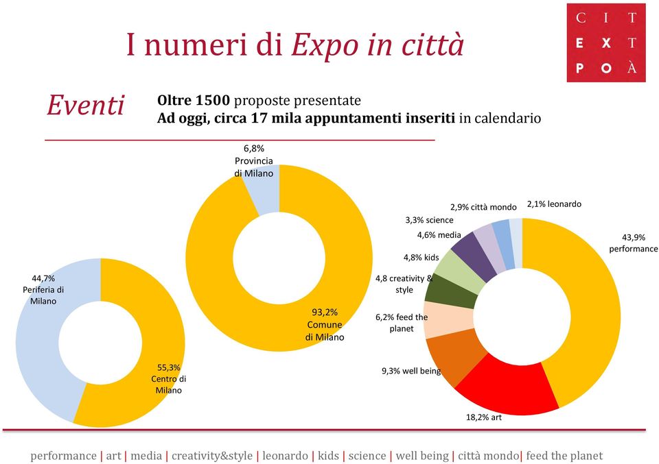 performance 44,7% Periferia di Milano 93,2% Comune di Milano 4,8 creativity & style 6,2% feed the planet 55,3% Centro