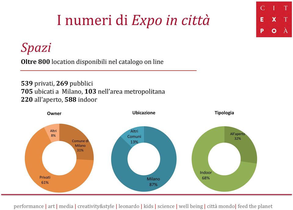 Tipologia Altri 8% Comune di Milano 31% Altri Comuni 13% All'aperto 32% Privati 61% Milano 87% Indoor