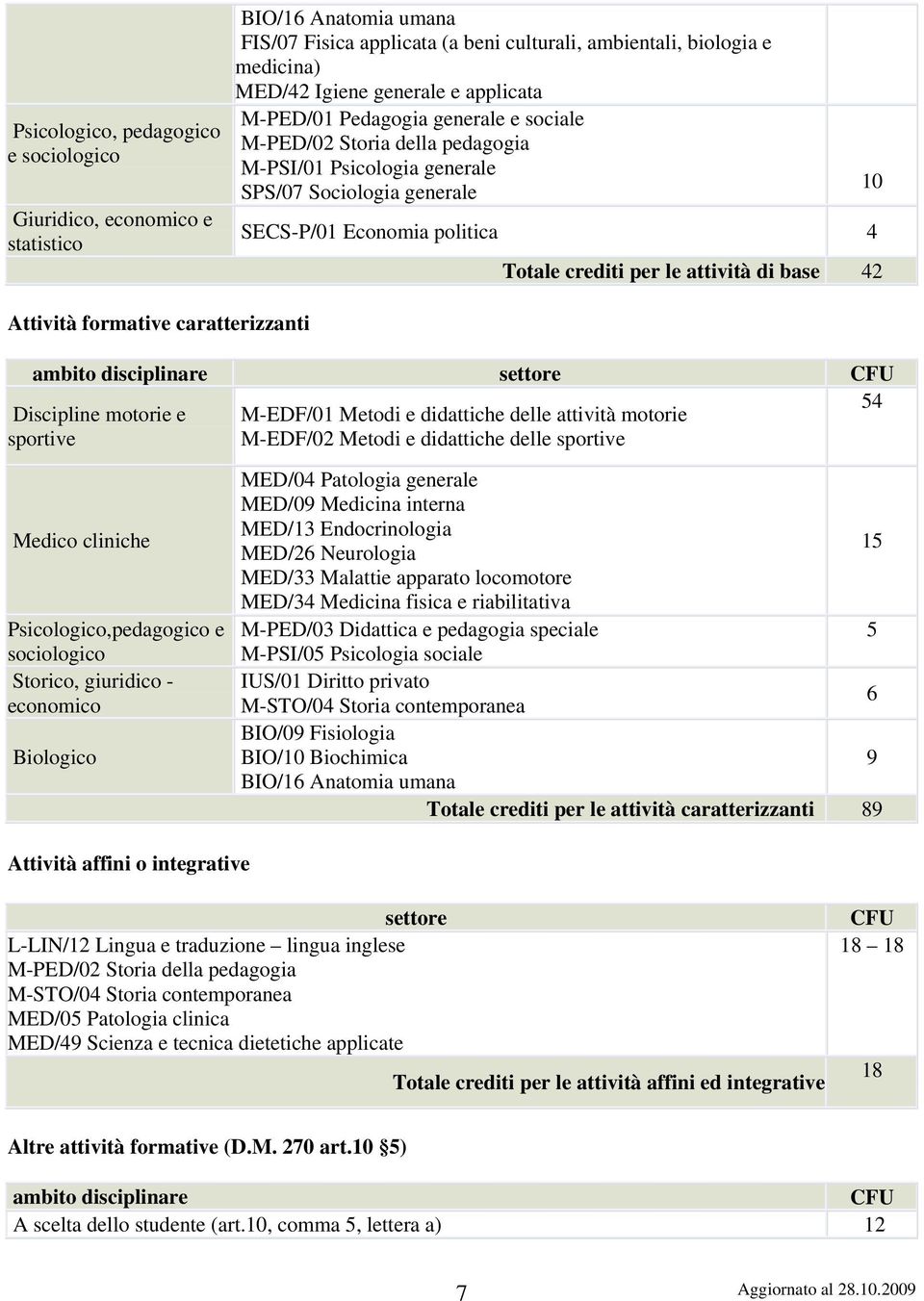 di base 42 Attività formative caratterizzanti ambito disciplinare settore CFU Discipline motorie e M-EDF/01 Metodi e didattiche delle attività motorie 54 sportive M-EDF/02 Metodi e didattiche delle