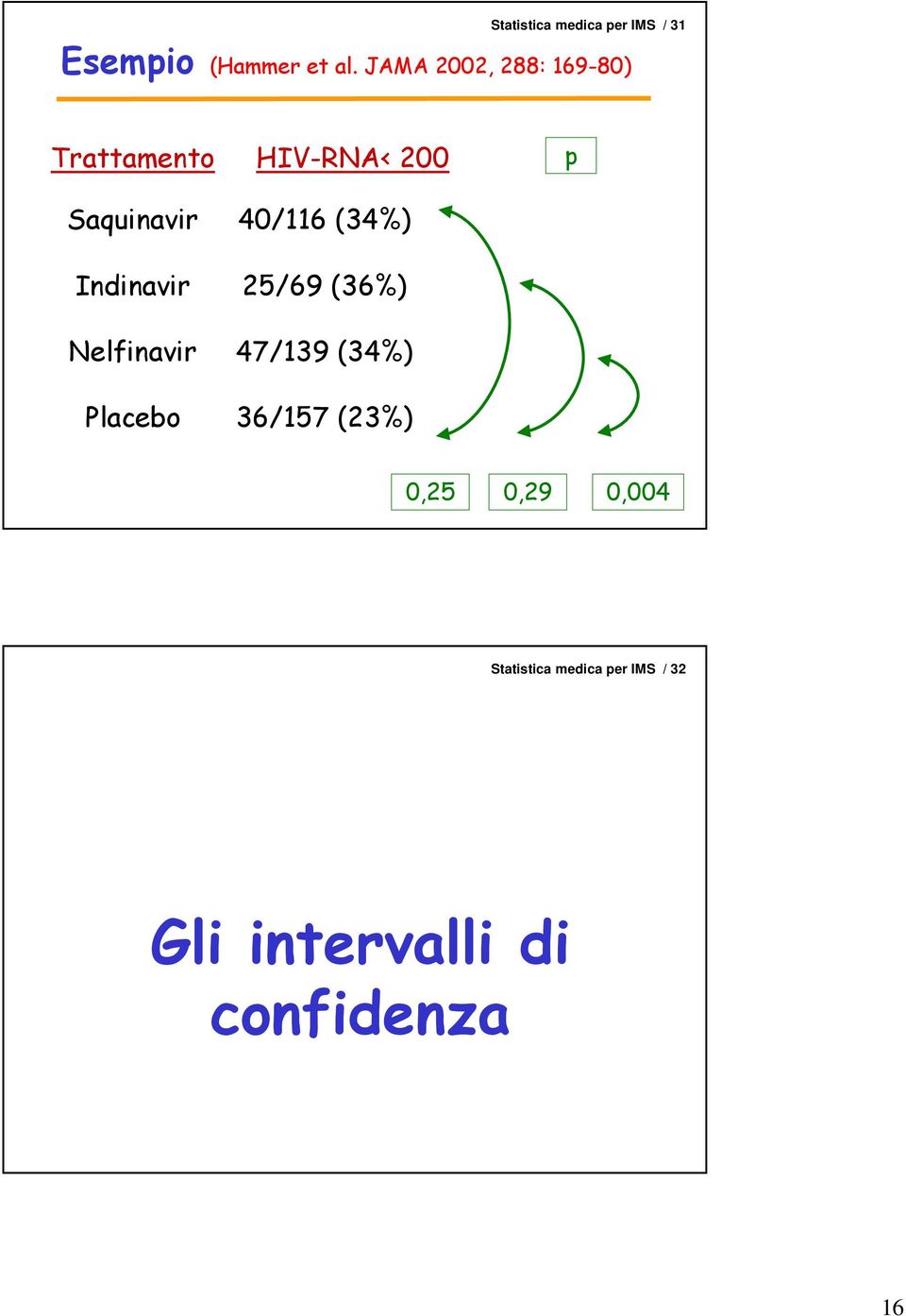 Indinavir Nelfinavir Placebo 40/116 (34%) 25/69 (36%) 47/139 (34%)