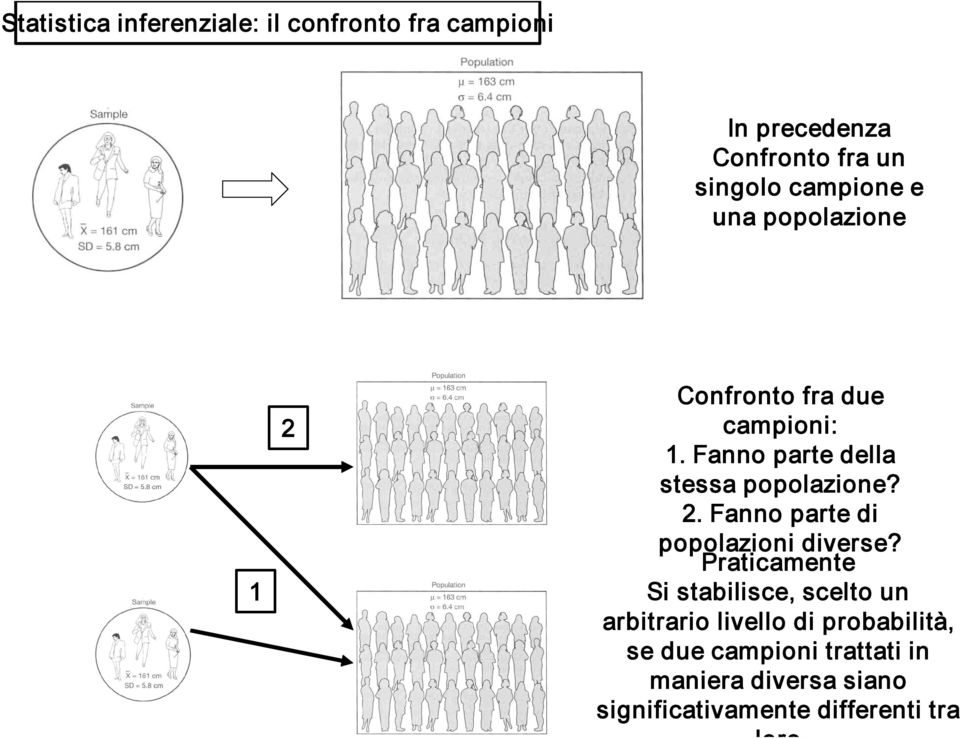 Fanno parte della stessa popolazione? 2. Fanno parte di popolazioni diverse?