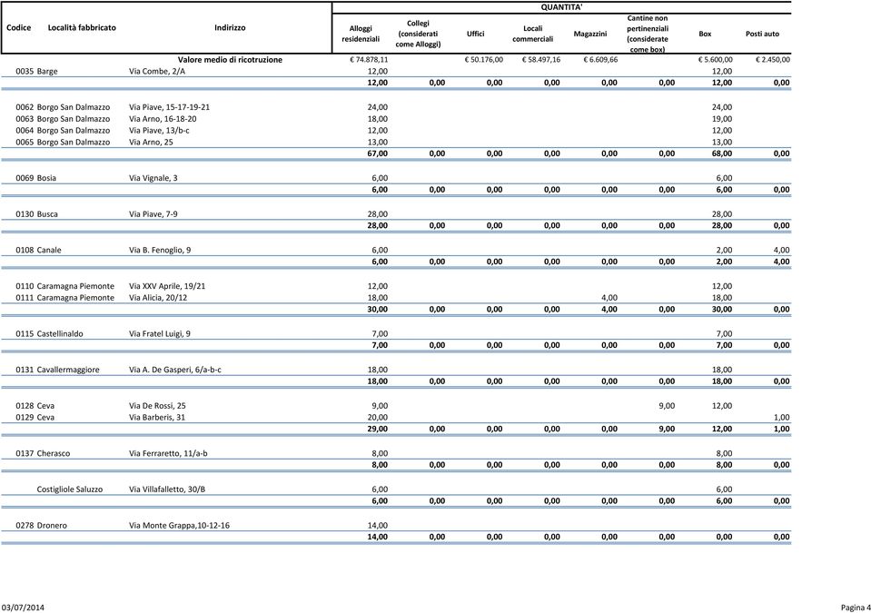 Vignale, 3 6,00 6,00 6,00 0,00 0,00 0,00 0,00 0,00 6,00 0,00 0130 Busca Via Piave, 7 9 28,00 28,00 28,00 0,00 0,00 0,00 0,00 0,00 28,00 0,00 0108 Canale Via B.