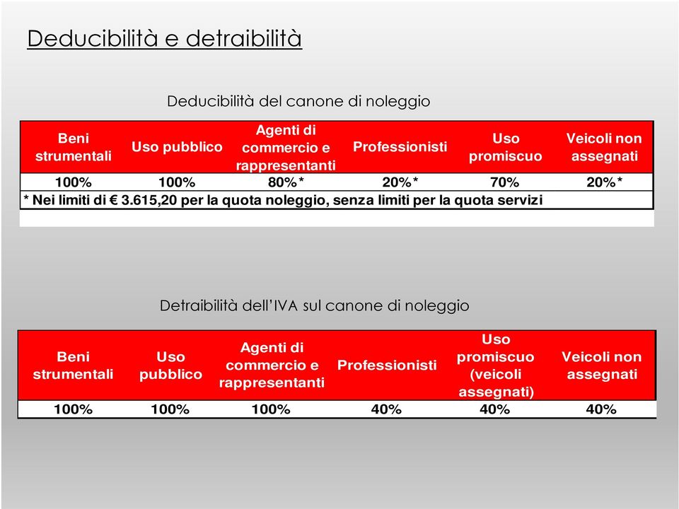 615,20 per la quota noleggio, senza limiti per la quota servizi Detraibilità dell IVA sul canone di noleggio Uso Agenti di