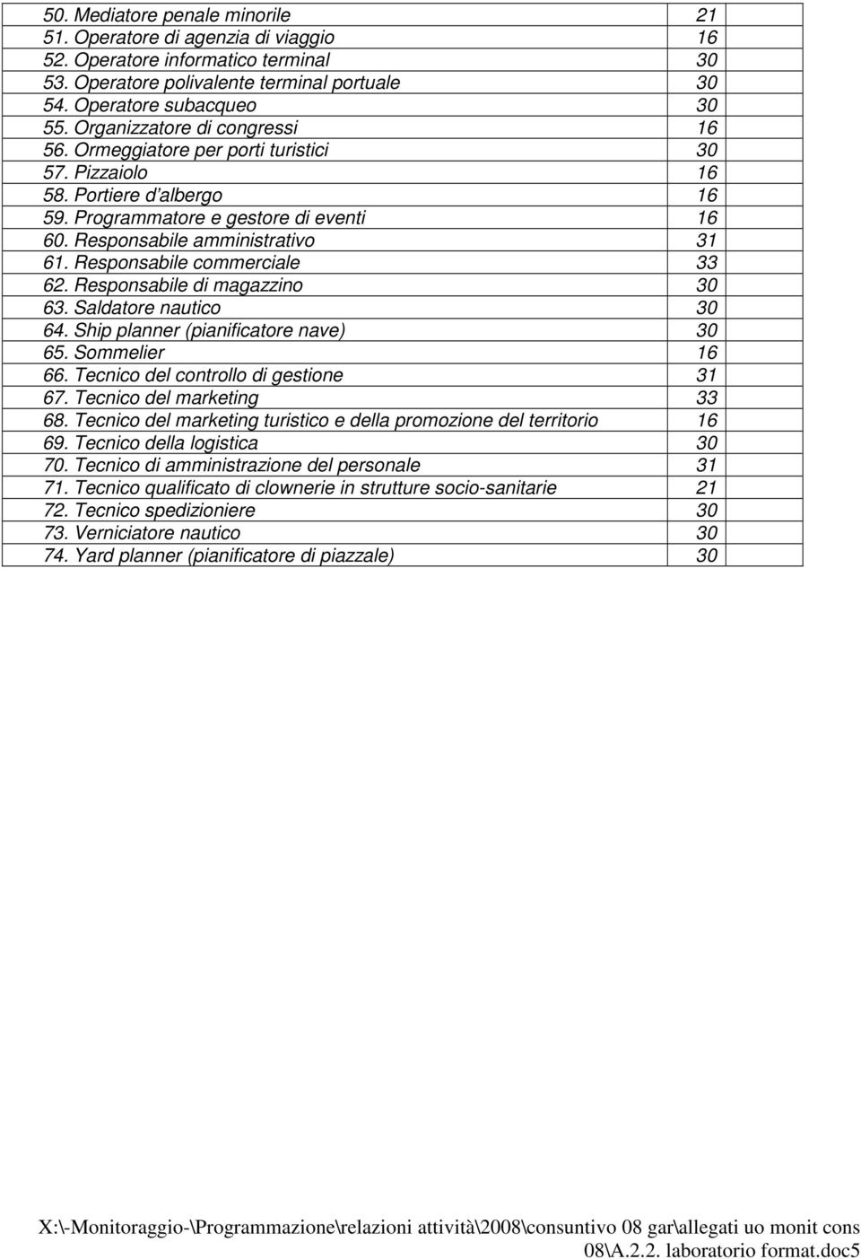 Responsabile commerciale 33 62. Responsabile di magazzino 30 63. Saldatore nautico 30 64. Ship planner (pianificatore nave) 30 65. Sommelier 16 66. Tecnico del controllo di gestione 31 67.