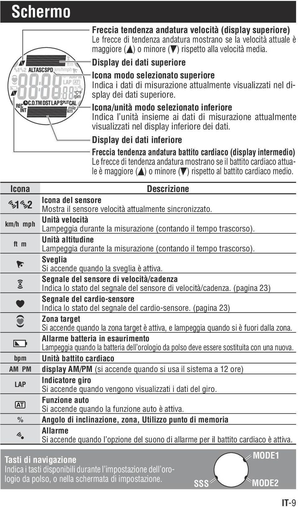 Segnale del sensore di velocità/cadenza Indica lo stato del segnale del sensore di velocità/cadenza. (pagina 23) Segnale del cardio-sensore Indica lo stato del segnale del cardio-sensore.