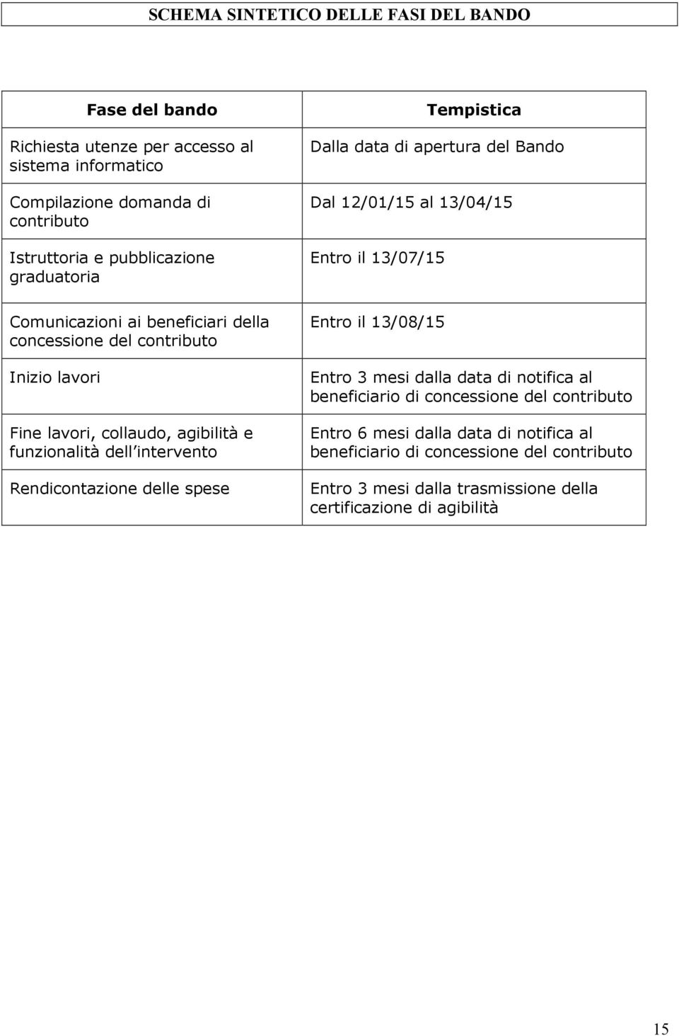 lavri Fine lavri, cllaud, agibilità e funzinalità dell intervent Rendicntazine delle spese Entr il 13/08/15 Entr 3 mesi dalla data di ntifica al beneficiari di