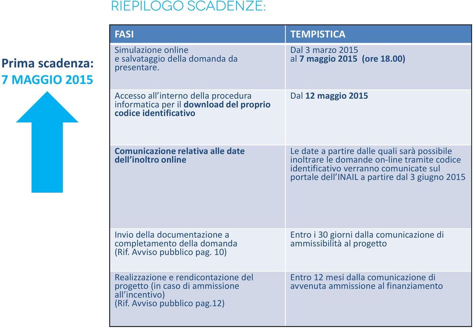 00) Dal 12 maggio 2015 Comunicazione relativa alle date dell inoltroonline Le date a partire dalle quali sarà possibile inoltrare le domande on-line tramite codice identificativo verranno comunicate