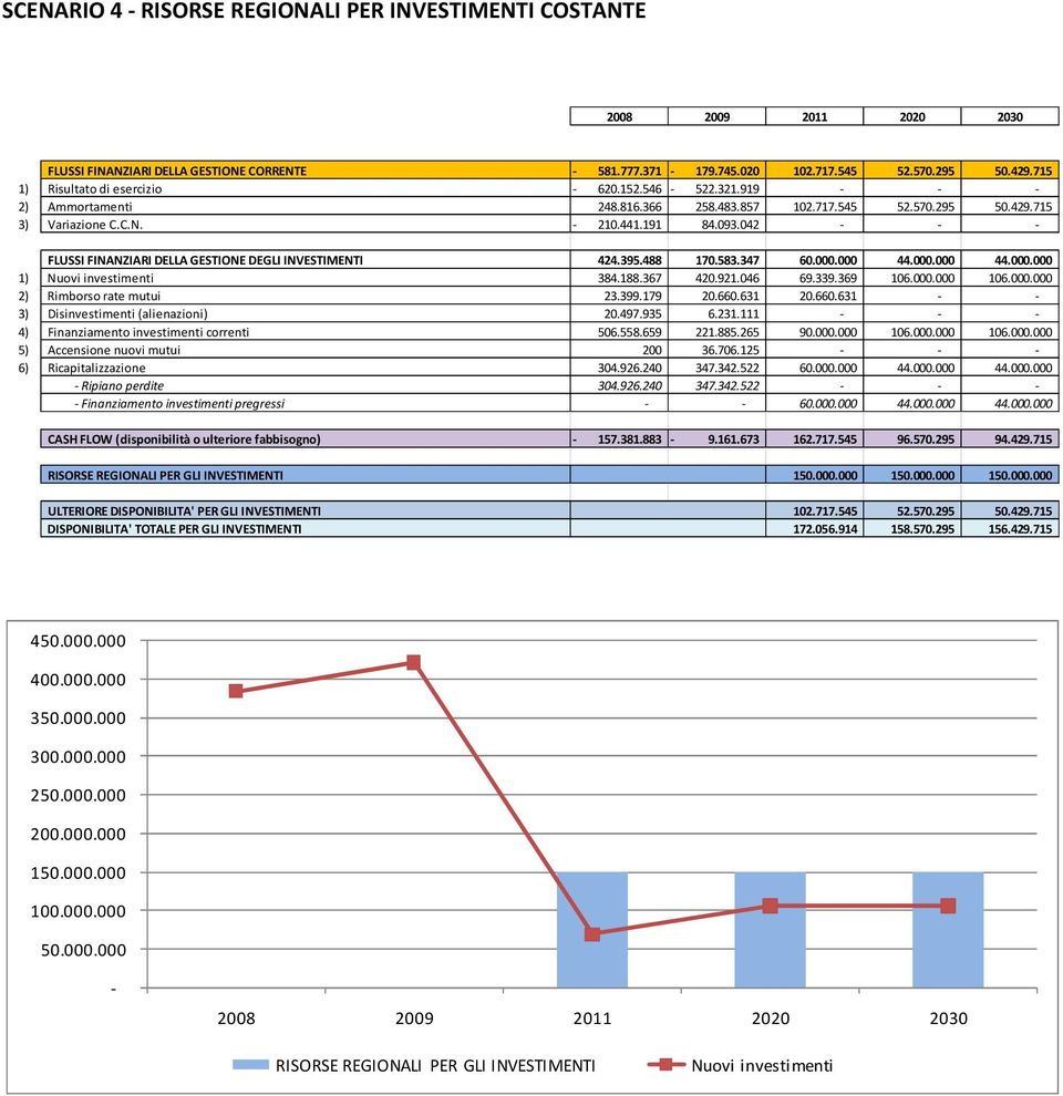 042 - - - FLUSSI FINANZIARI DELLA GESTIONE DEGLI INVESTIMENTI 424.395.488 170.583.347 60.000.000 44.000.000 44.000.000 1) Nuovi investimenti 384.188.367 420.921.046 69.339.369 106.000.000 106.000.000 2) Rimborso rate mutui 23.