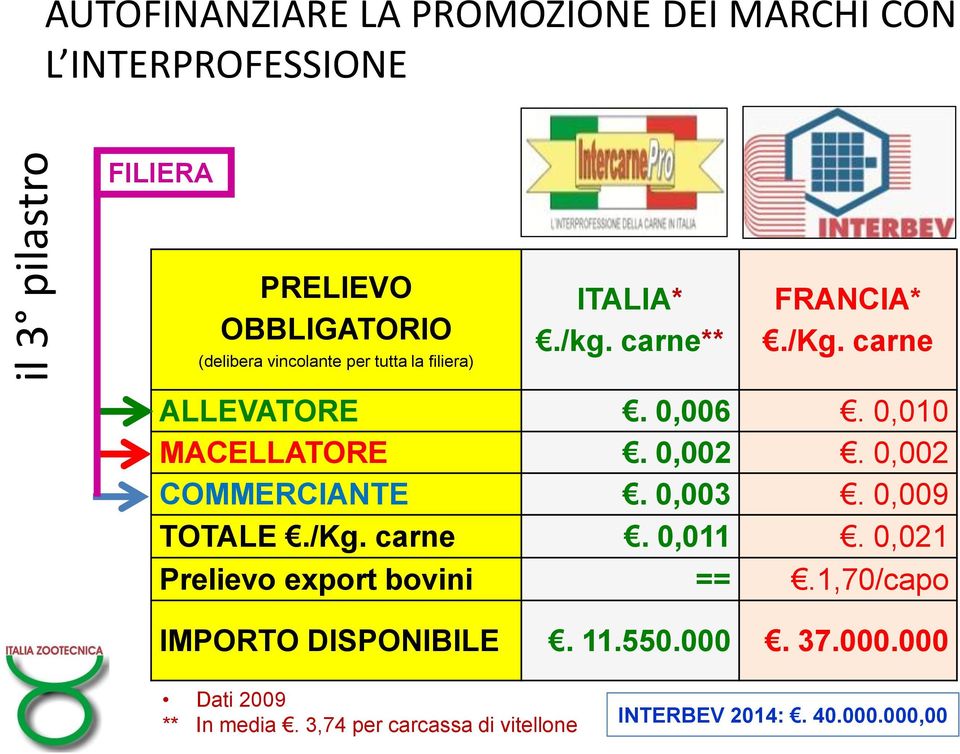 0,010 MACELLATORE. 0,002. 0,002 COMMERCIANTE. 0,003. 0,009 TOTALE./Kg. carne. 0,011.