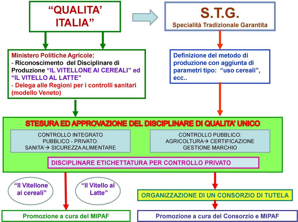 Delega alle Regioni per i controlli sanitari (modello Veneto) Definizione del metodo di produzione con aggiunta di parametri tipo: uso cereali, ecc.