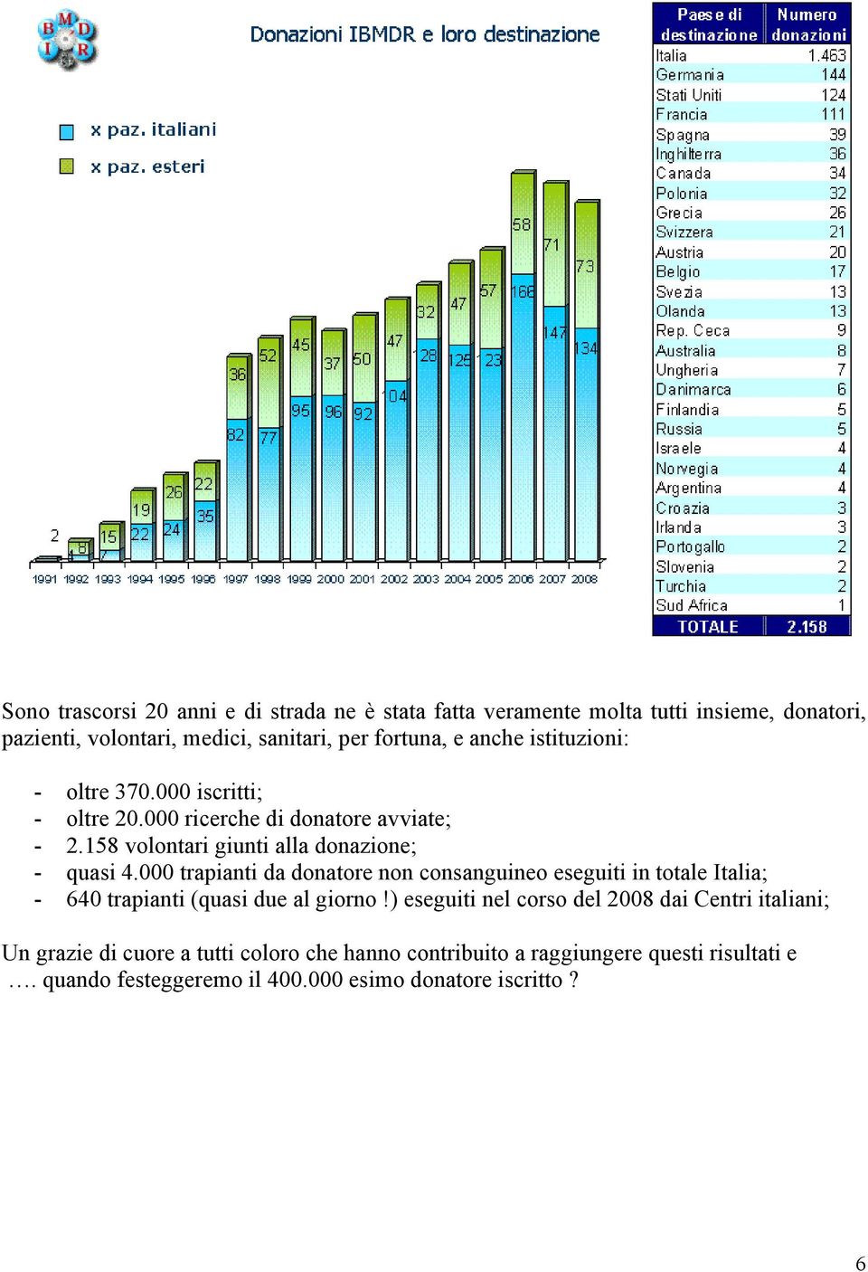 000 trapianti da donatore non consanguineo eseguiti in totale Italia; - 640 trapianti (quasi due al giorno!