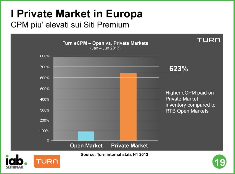 Private Markets (Jan Jun 2013) 700% 600% 623% 500% 400% 300% Higher ecpm