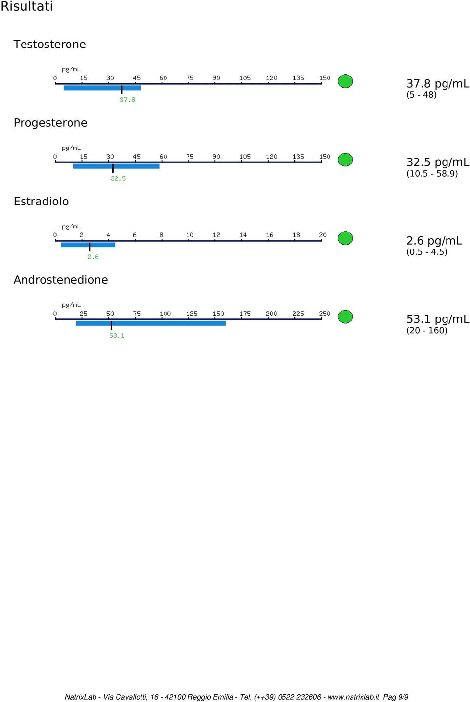 6 pg/ml (0.5-4.5) Androstenedione 53.