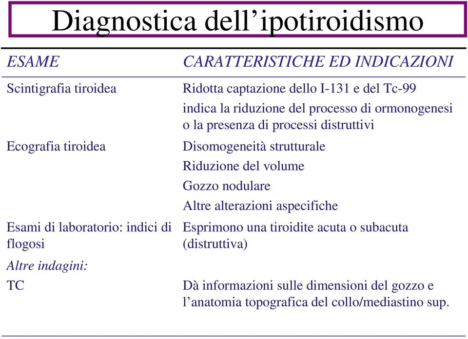 presenza di processi distruttivi Disomogeneità strutturale Riduzione del volume Gozzo nodulare Altre alterazioni aspecifiche Esprimono