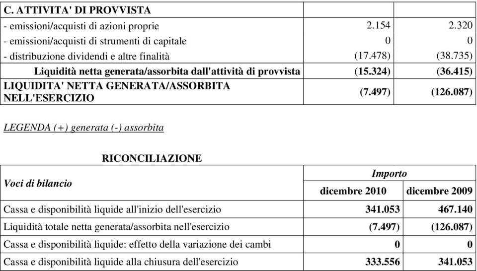 087) LEGENDA (+) generata (-) assorbita RICONCILIAZIONE Importo Voci di bilancio dicembre 2010 dicembre 2009 Cassa e disponibilità liquide all'inizio dell'esercizio 341.053 467.