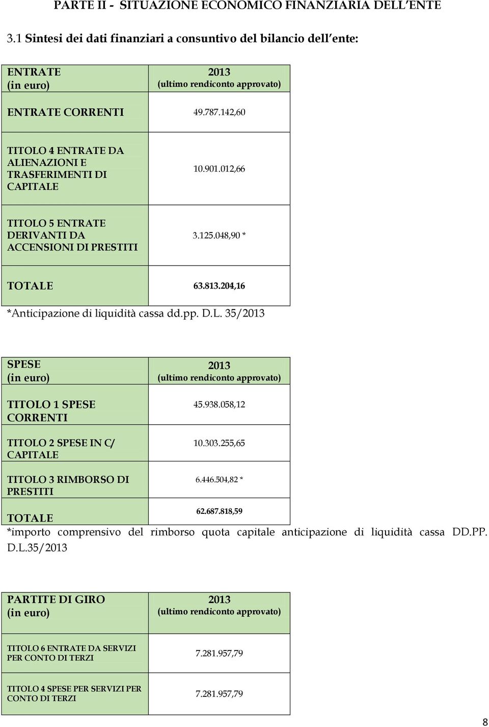 pp. D.L. 35/213 SPESE (in euro) TITOLO 1 SPESE CORRENTI TITOLO 2 SPESE IN C/ CAPITALE TITOLO 3 RIMBORSO DI PRESTITI 213 (ultimo rendiconto approvato) 45.938.58,12 1.33.255,65 6.446.54,82 * 62.687.