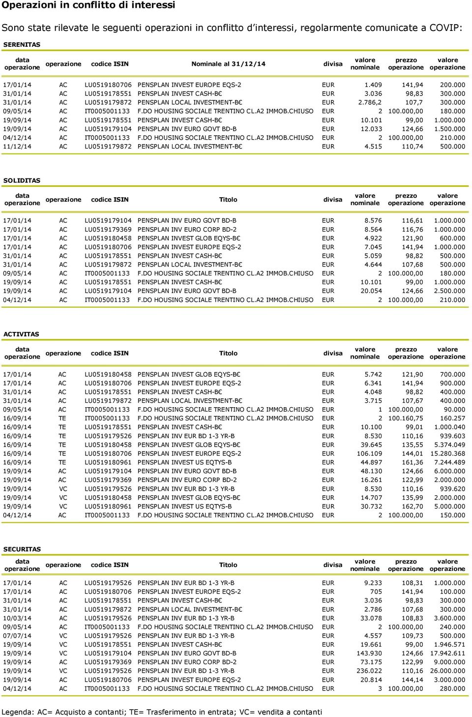 000 31/01/14 AC LU0519179872 PENSPLAN LOCAL INVESTMENT-B EUR 2.786,2 107,7 300.000 09/05/14 AC IT0005001133 F.DO HOUSING SOCIALE TRENTINO CL.A2 IMMOB.CHIUSO EUR 2 100.000,00 180.