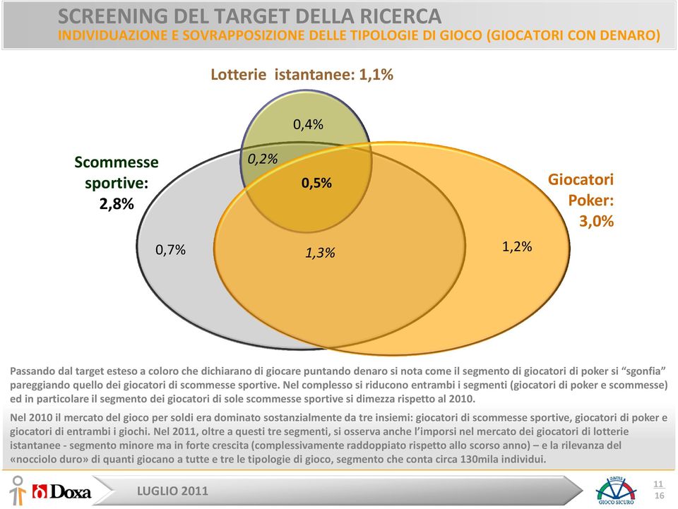 scommesse sportive. Nel complesso si riducono entrambi i segmenti (giocatori di poker e scommesse) ed in particolare il segmento dei giocatori di sole scommesse sportive si dimezza rispetto al 2010.