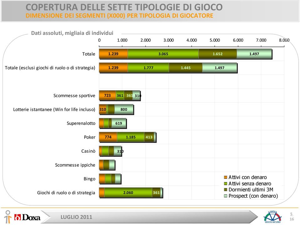 445 1.497 Scommesse sportive 723 361 361 310 Lotterie istantanee (Win for life incluso) 310 800 Superenalotto 619 Poker 774 1.