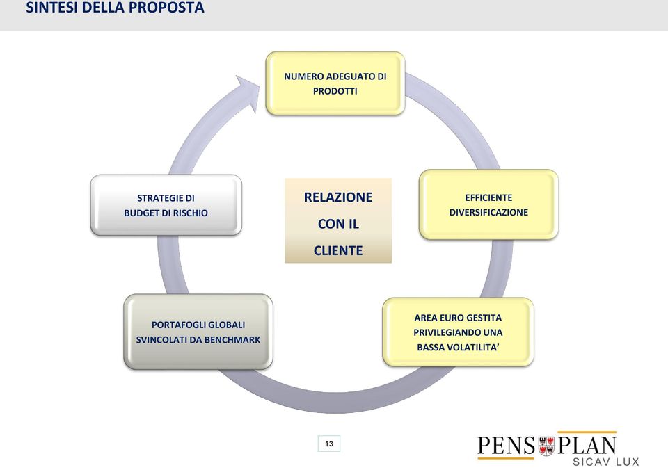 EFFICIENTE DIVERSIFICAZIONE PORTAFOGLI GLOBALI SVINCOLATI