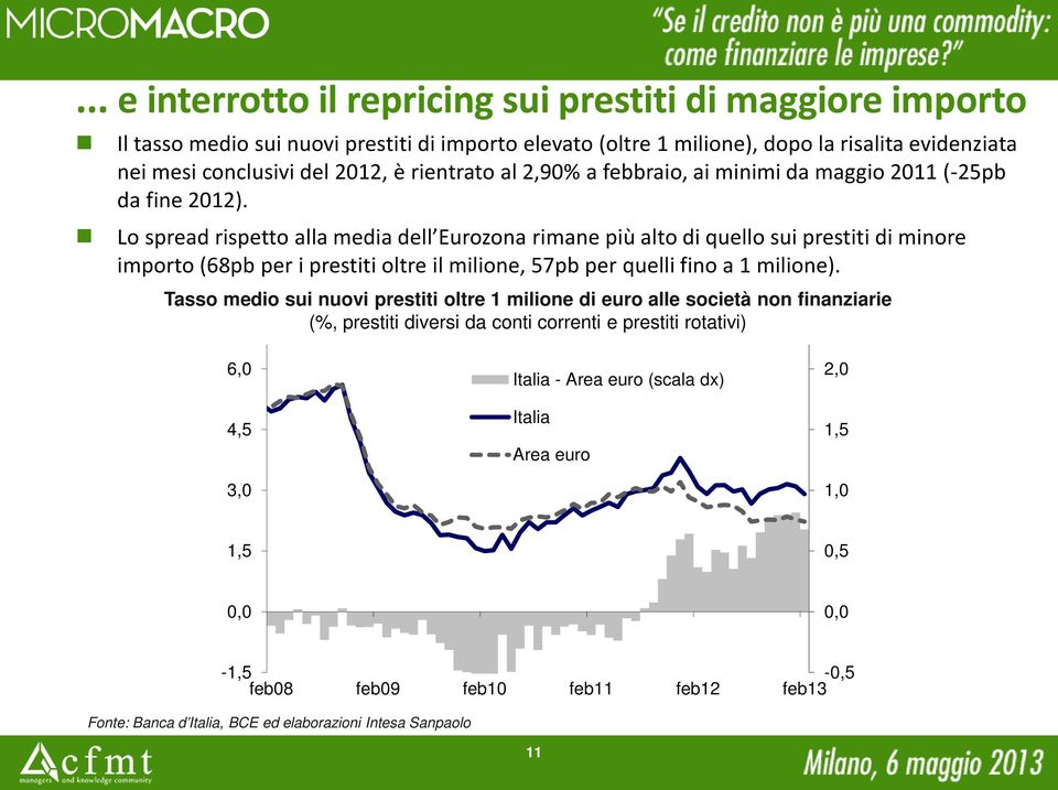 Lo spread rispetto alla media dell Eurozona rimane più alto di quello sui prestiti di minore importo (68pb per i prestiti oltre il milione, 57pb per quelli fino a 1 milione).